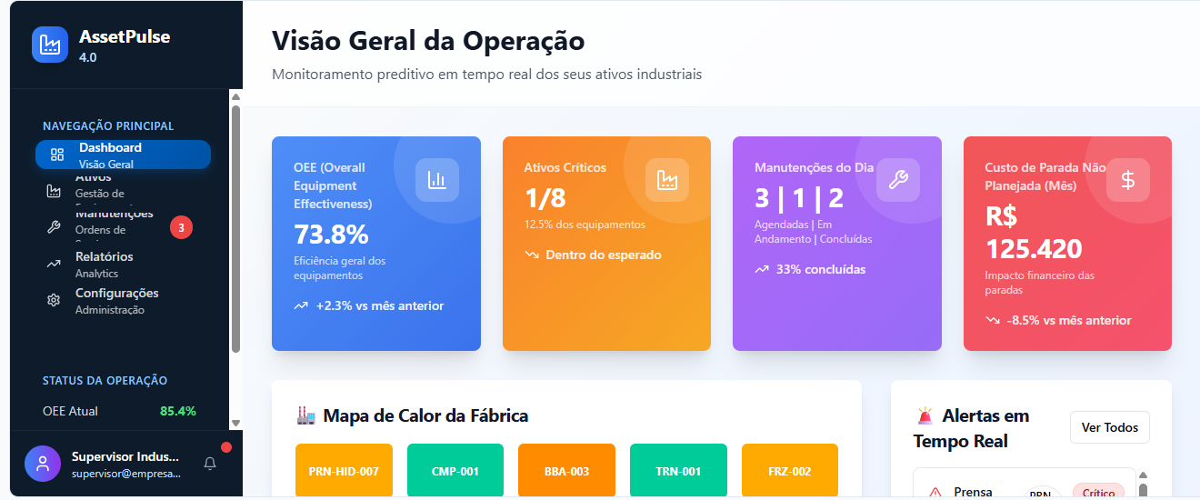 Dashboard de gestão